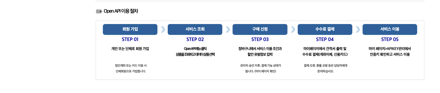 Open API usage flow in the official KIPRIS Plus sign-up and application guide