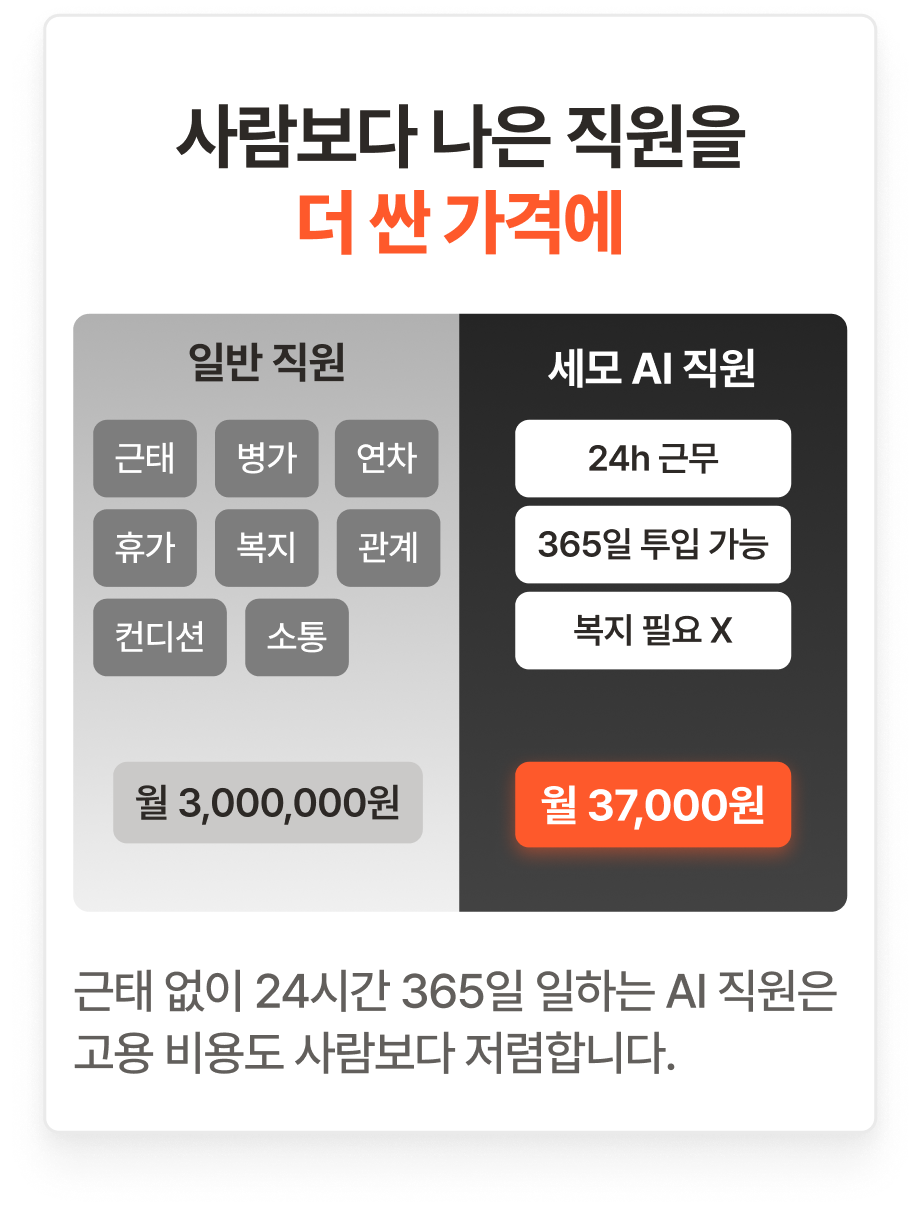 사람보다 나은 직원을 더 싼 가격에: 군말 없이 24시간 365일 일하는 AI 직원은 고용 비용도 사람보다 저렴합니다.